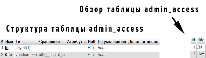 Разработка системы управления сайтом